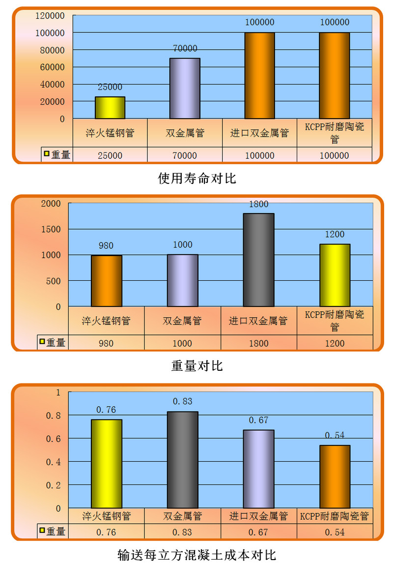 维多利亚老品牌vic耐磨陶瓷泵管和锰钢管、合金管的比照